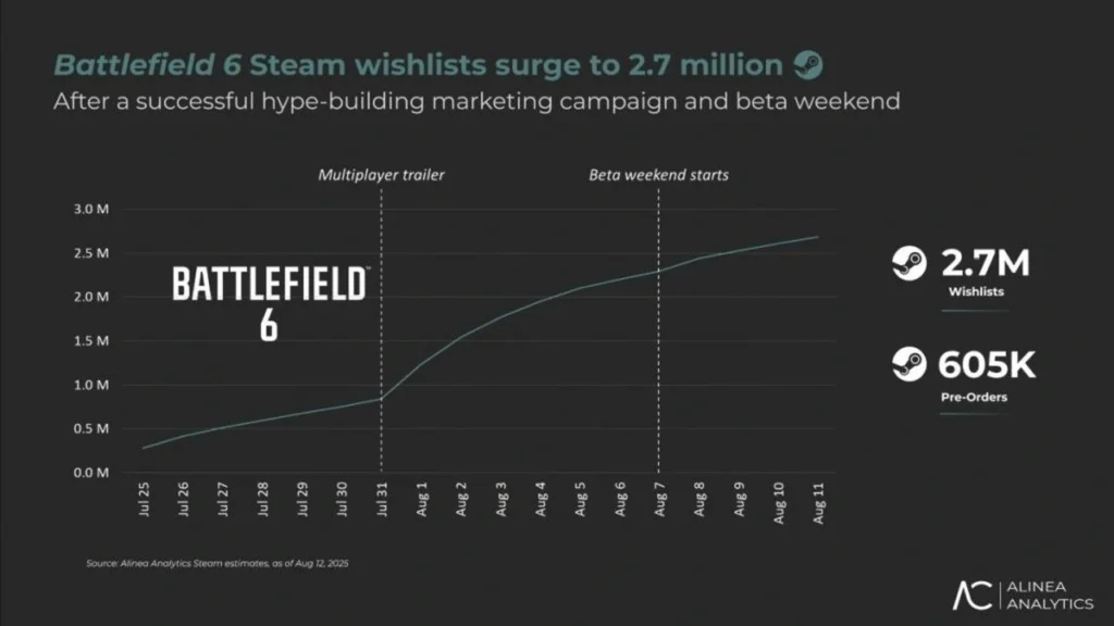 Battlefield 6 Open Beta breaks records on Steam | ExitLag News