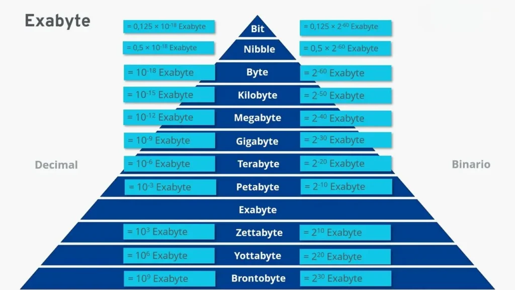 exabytes